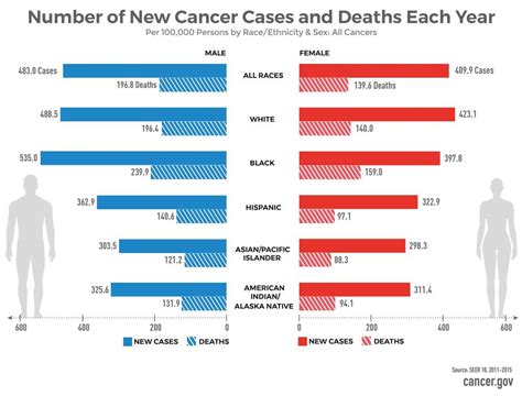 How likely am I to have cancer?