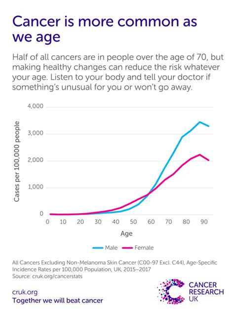 How likely is cancer by age?