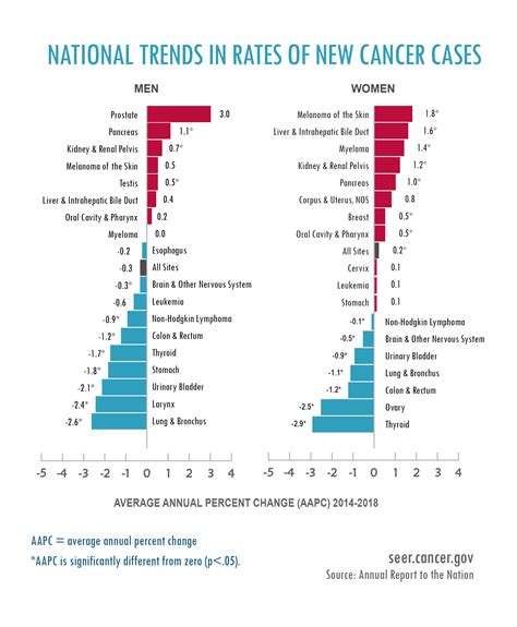 How likely is one to get cancer?