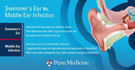 How long after swimming can you get an infection?