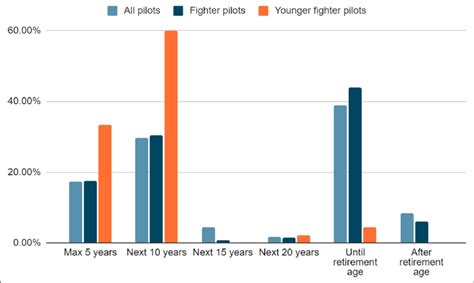 How long are pilots away from family?