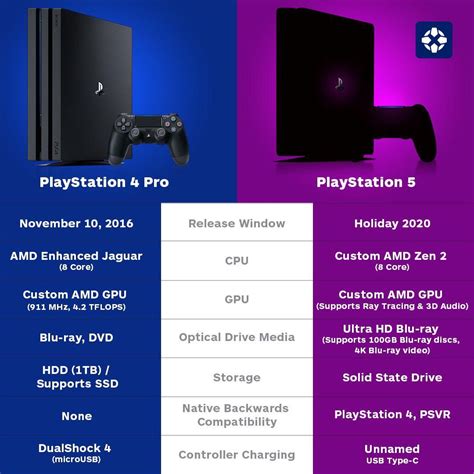 How long between PS4 and 5?