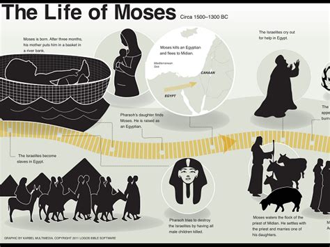How long did Moses live?