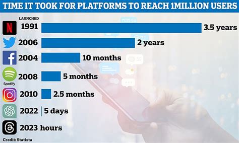 How long did it take for Instagram to reach 1 million users?