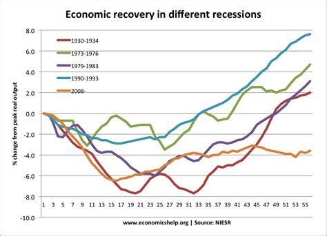 How long did it take to recover from 2008 recession?