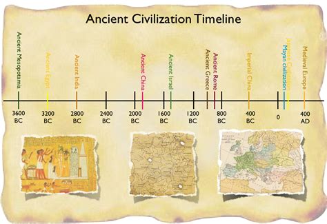 How long did most civilizations last?