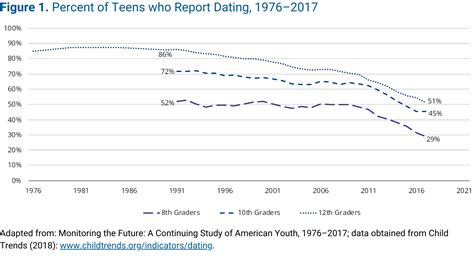 How long do 17 year old relationships last?