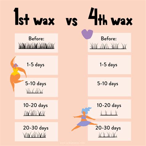 How long do Brazilian waxes last?