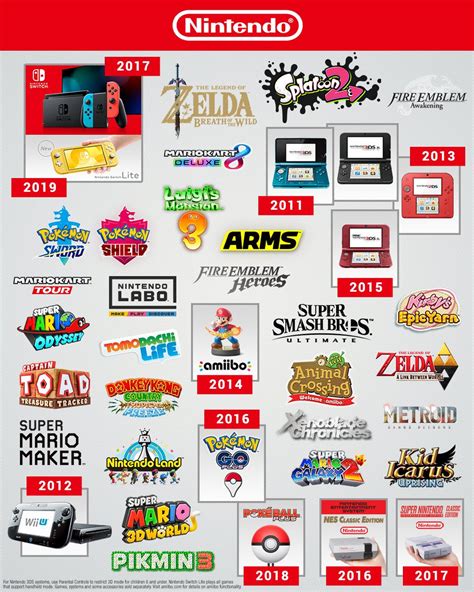 How long do Nintendo Accounts last?