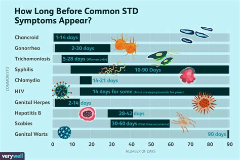 How long do STDs take to show up?