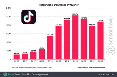 How long do TikToks take to get views?