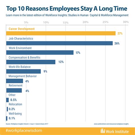 How long do employees stay at Apple?