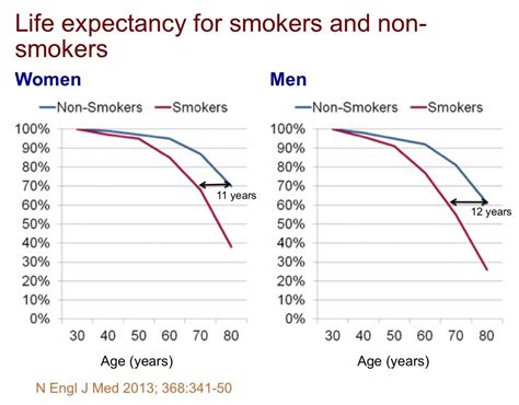 How long do ex-smokers live?