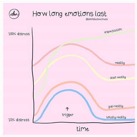 How long do feelings last after rejection?