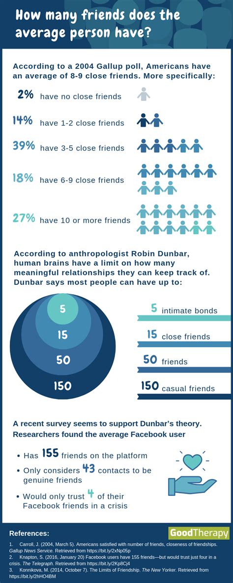 How long do friendships last on average?