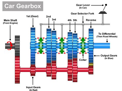 How long do gearboxes last?