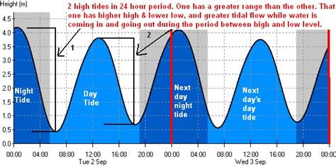 How long do high tides last?