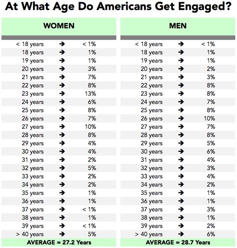 How long do men date before committing?