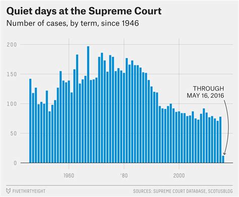How long do most court cases take?