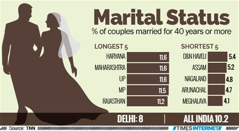 How long do most marriages last?