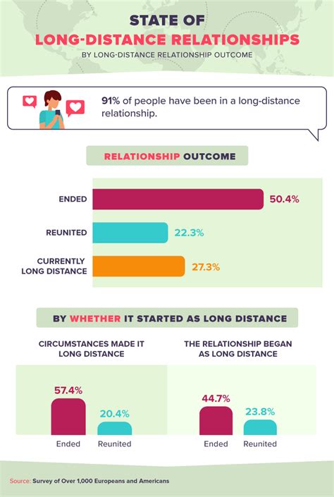 How long do most online relationships last?