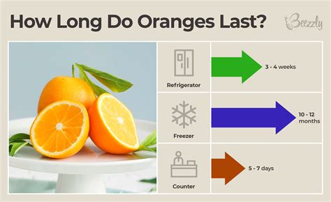 How long do oranges last?