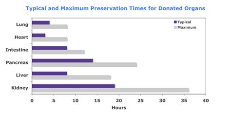 How long do organs last after death for transplant?