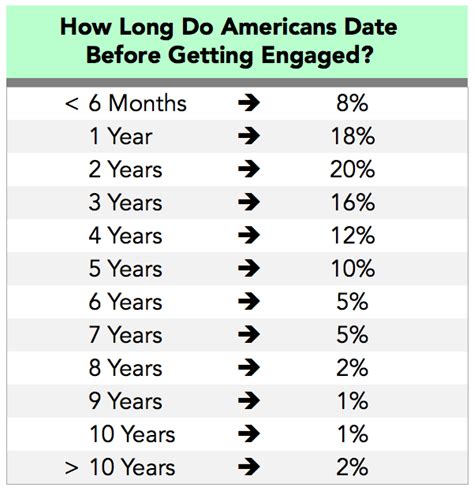 How long do people marry after getting engaged?