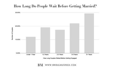 How long do people wait to date after separation?