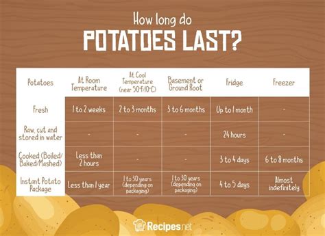 How long do potatoes last in cold?