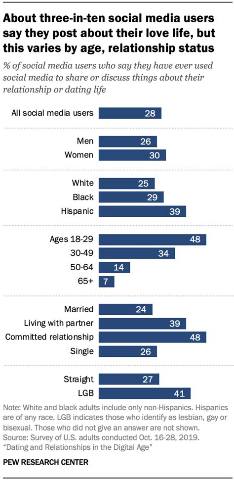 How long do relationships last at 16?