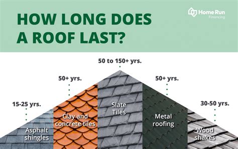How long do roofs last in California?