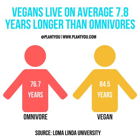 How long do vegans live compared to meat-eaters?