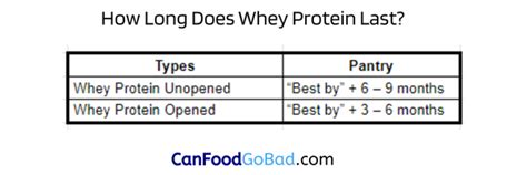 How long does 2kg protein last?