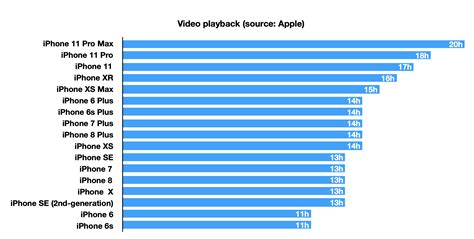 How long does 80 percent on iPhone last?