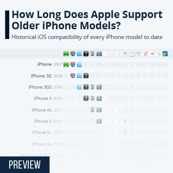 How long does Apple support?