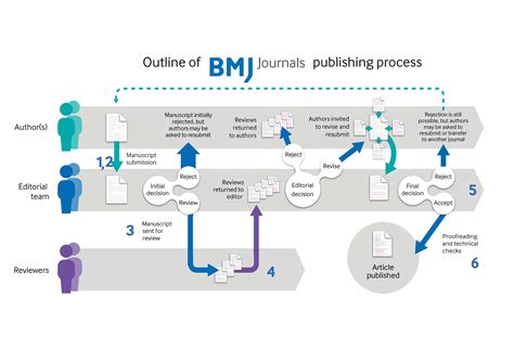 How long does BMJ take to publish?