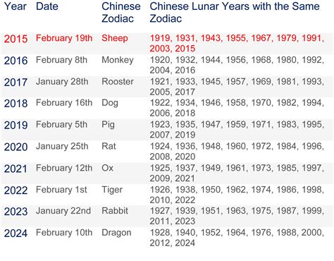 How long does Chinese New Year last?