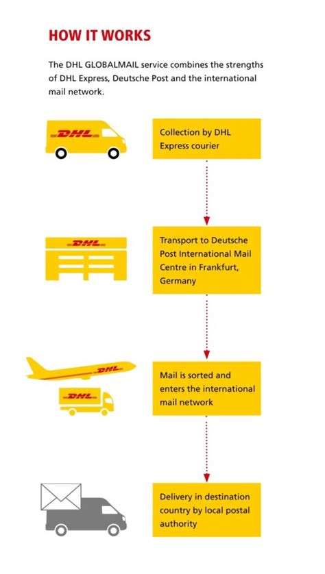 How long does DHL Express take UK?