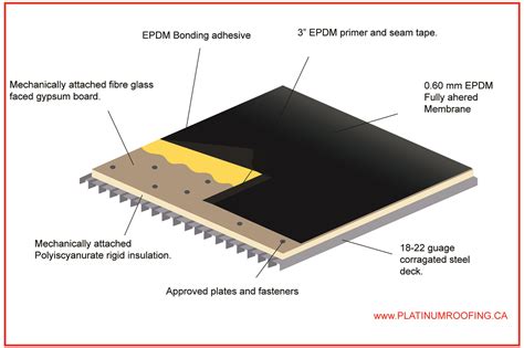 How long does EPDM take to dry?