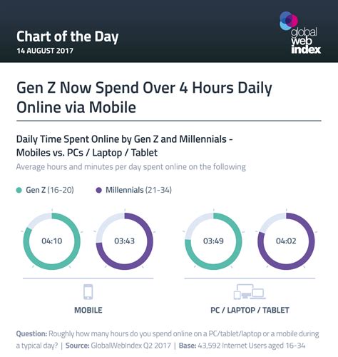How long does Gen Z spend on their phone per day?