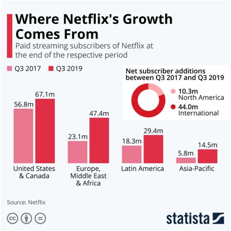 How long does Netflix hold last?