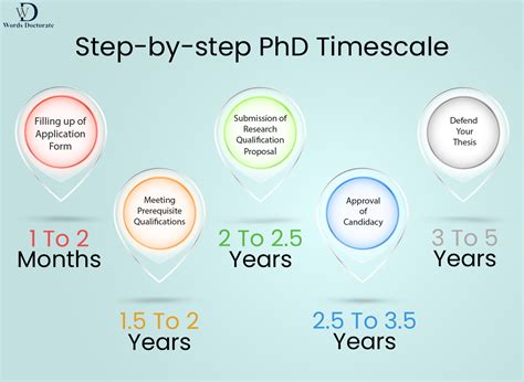 How long does PhD take after Masters?