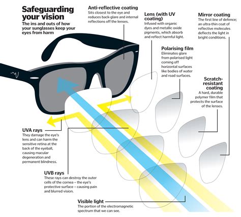 How long does UV coating last on glasses?