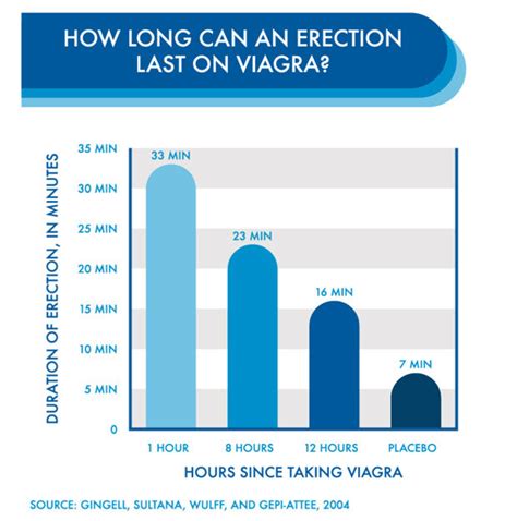 How long does Viagra last?