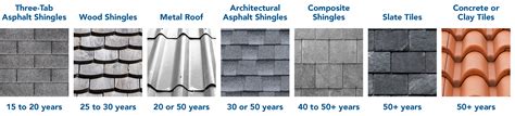 How long does a 25 year roof last?