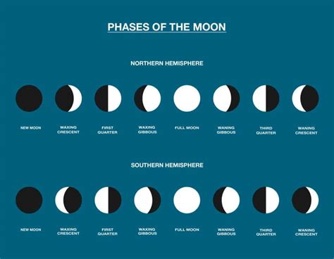 How long does a New Moon last?