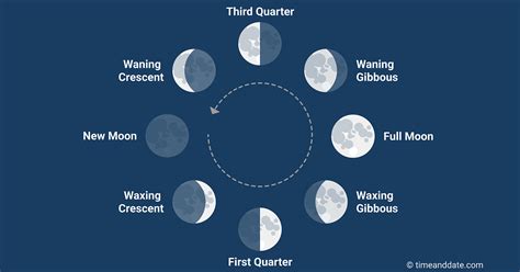How long does a waning gibbous last?