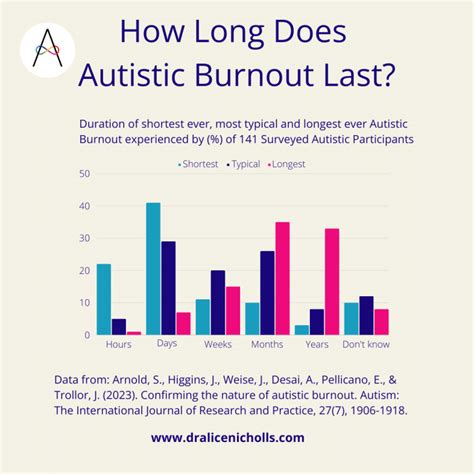 How long does autistic burnout usually last?