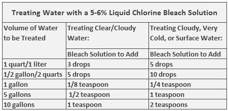 How long does bleach stay active in water?
